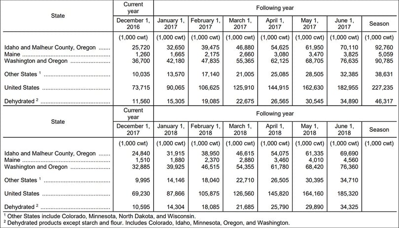 Quantity of Potatoes Used for Processing – 8 States: 2016-2018;
Total quantity received and used for processing regardless of the State in which the potatoes were produced. Blank cells indicate estimation period has not yet begun.
(Courtesy: USDA Potato Stocks) Quantity of Potatoes Used for Processing – 8 States: 2016-2018;
Total quantity received and used for processing regardless of the State in which the potatoes were produced. Blank cells indicate estimation period has not yet begun.
(Courtesy: USDA Potato Stocks)