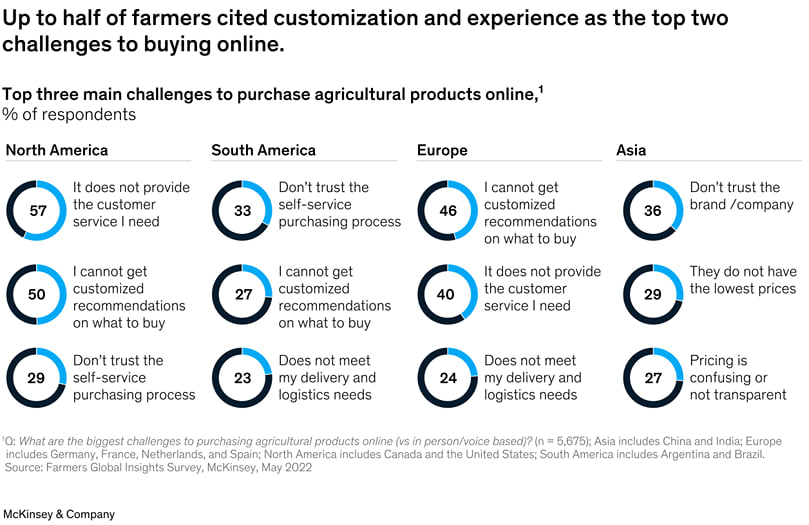 Up to half of farmers cited customization and experience as the top two challenges to buying online Up to half of farmers cited customization and experience as the top two challenges to buying online