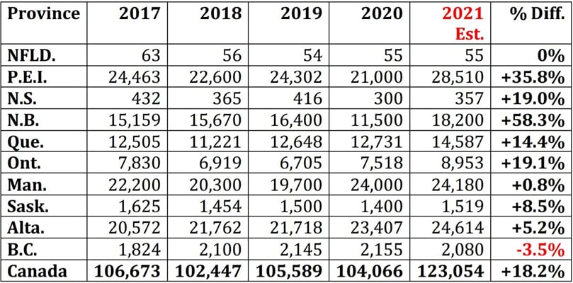 Potato Production in Canada for the year 2021.