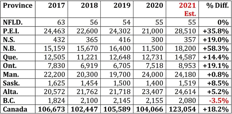 Potato Production in Canada for the year 2021, is estimated at 123,054,000 hundredweight. Courtesy: Statistics Canada Table 32-10-0358-01 (000cwt). Potato Production in Canada for the year 2021.
