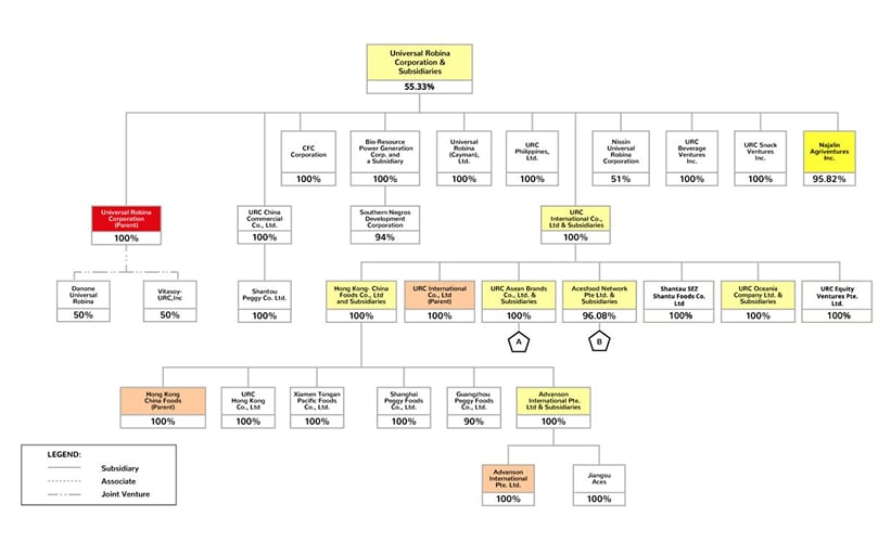 URC Org Chart URC Orga Chart