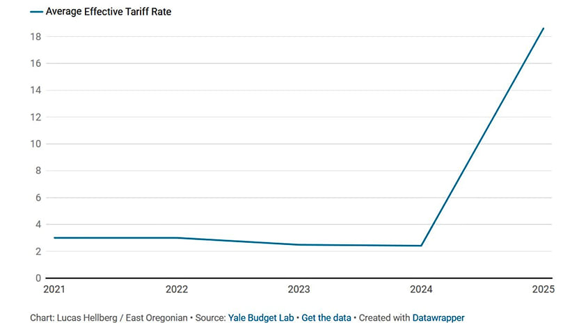 Between 2021 and 2024, the U.S. average effective tariff rate stayed between around 2% and 3%. Then, it jumped to more than 18% as of Aug. 7, 2025.
Between 2021 and 2024, the U.S. average effective tariff rate stayed between around 2% and 3%. Then, it jumped to more than 18% as of Aug. 7, 2025.