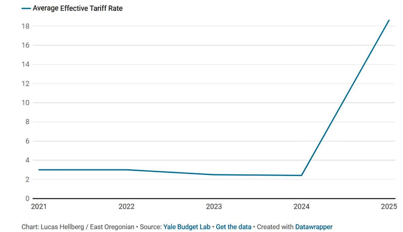 Between 2021 and 2024, the U.S. average effective tariff rate stayed between around 2% and 3%. Then, it jumped to more than 18% as of Aug. 7, 2025.
Between 2021 and 2024, the U.S. average effective tariff rate stayed between around 2% and 3%. Then, it jumped to more than 18% as of Aug. 7, 2025.
