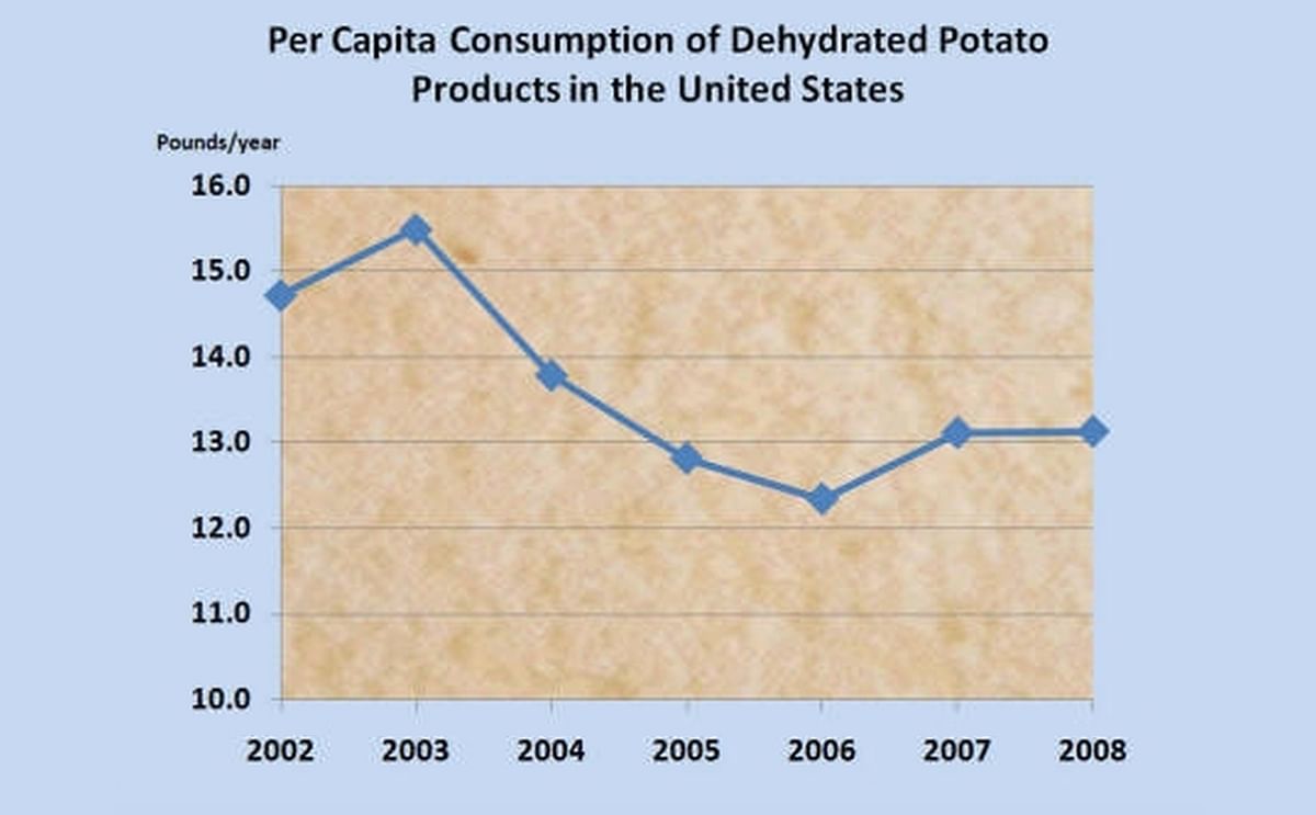 Consumption of Dehydrated Potato Products in The United States
