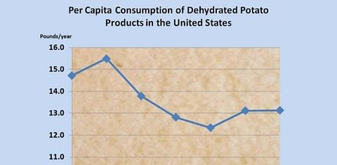 Consumption of Dehydrated Potato Products in The United States
