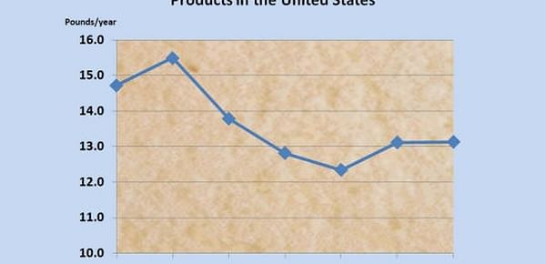 Consumption of Dehydrated Potato Products in The United States