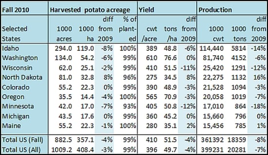 Table 1: Fall potato acreage, yield and production for US States producing over 15 million cwt. Table 1: Fall potato acreage, yield and production for US States producing over 15 million cwt.