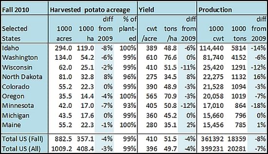 Table 1: Fall potato acreage, yield and production for US States producing over 15 million cwt. 