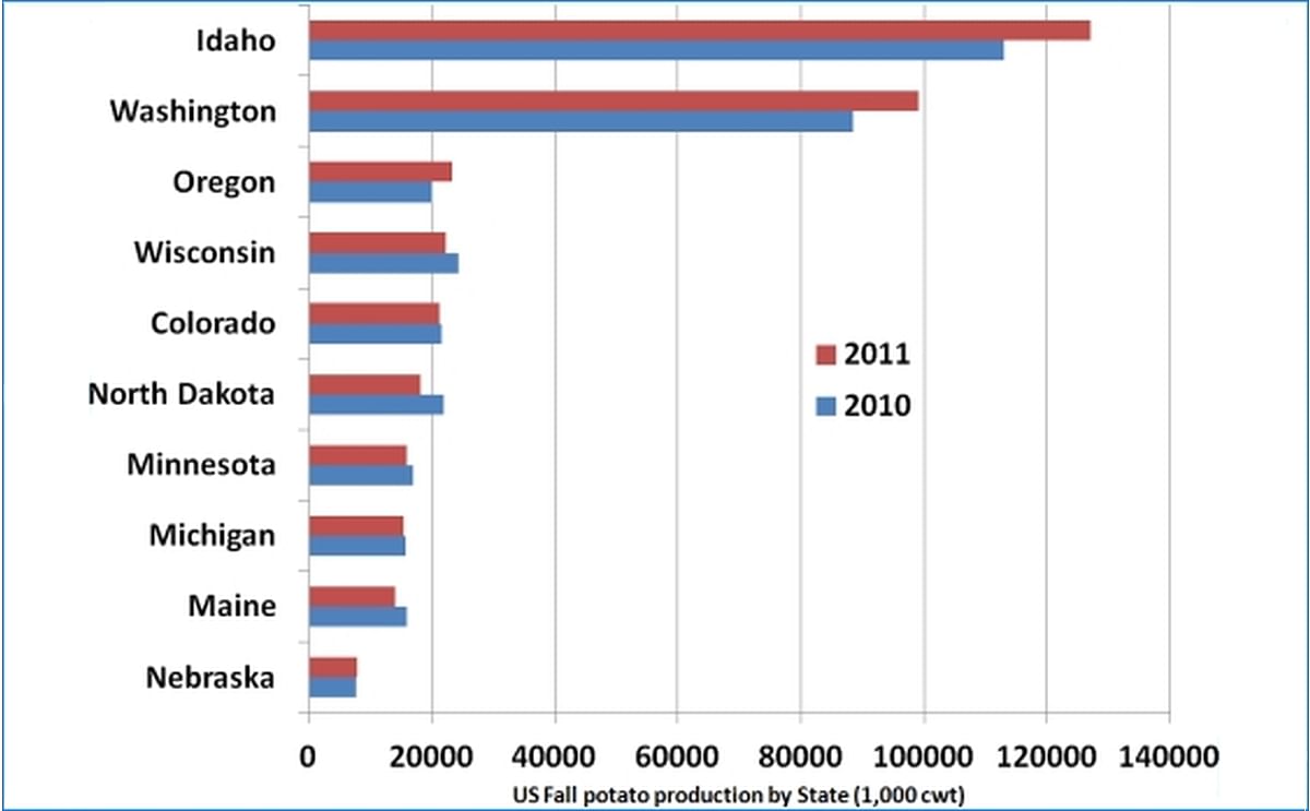 Potato Production United States
