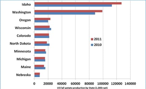 Potato Production United States
Potato Production United States
