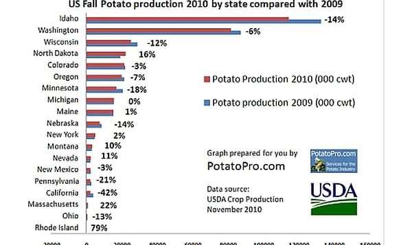 2010 United States Fall potato production by state in comparison to 2009