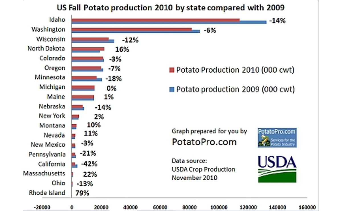 2010 United States Fall potato production by state in comparison to 2009 2010 United States Fall potato production by state in comparison to 2009
