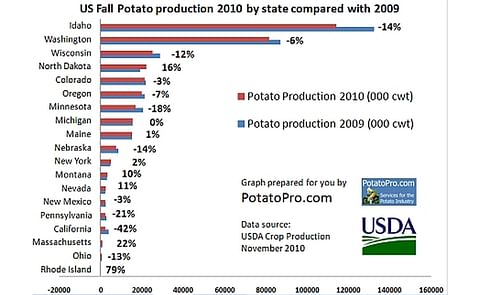 2010 United States Fall potato production by state in comparison to 2009
2010 United States Fall potato production by state in comparison to 2009