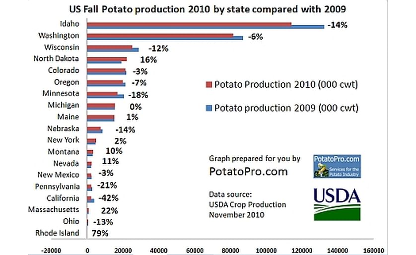 2010 United States Fall potato production by state in comparison to 2009
