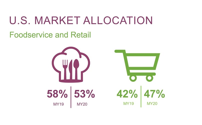 Source: Marketing Year 20 Sales & Utilization Report, Potatoes USA Source: Marketing Year 20 Sales & Utilization Report, Potatoes USA