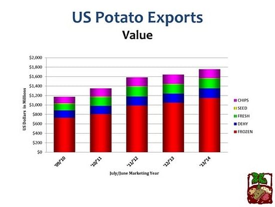 US Potato Exports: Value