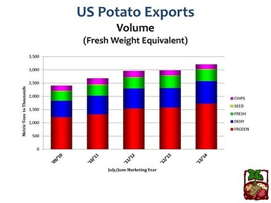 US Potato Exports: Volume