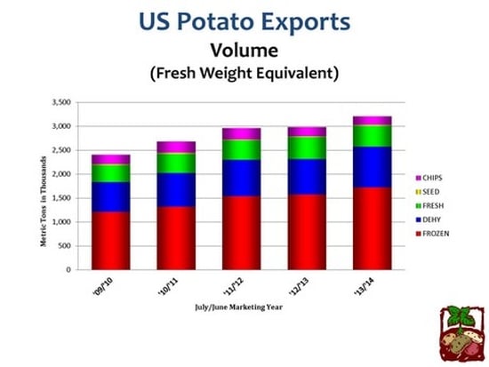 US Potato Exports: Volume US Potato Exports: Volume