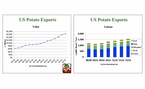 United States Potato Exports Set another Record United States Potato Exports Set another Record