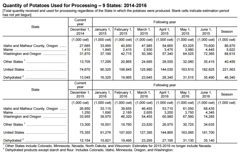 Quantity of Potatoes Used for Processing in the United States – 9 States: 2014-2016
[Total quantity received and used for processing regardless of the State in which the potatoes were produced. Blank cells indicate estimation period
has not yet begun]
