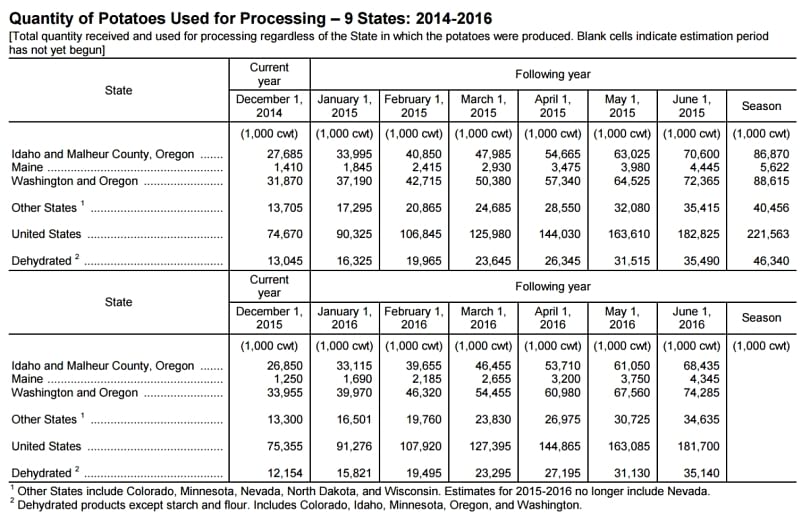 Quantity of Potatoes Used for Processing in the United States – 9 States: 2014-2016
[Total quantity received and used for processing regardless of the State in which the potatoes were produced. Blank cells indicate estimation period
has not yet begun]
