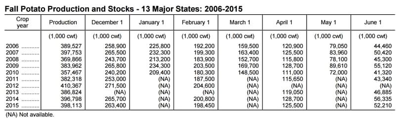 US Fall Potato Production and Stocks - 13 Major States: 2006-2015
