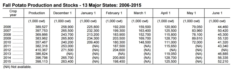 US Fall Potato Production and Stocks - 13 Major States: 2006-2015
US Fall Potato Production and Stocks - 13 Major States: 2006-2015
