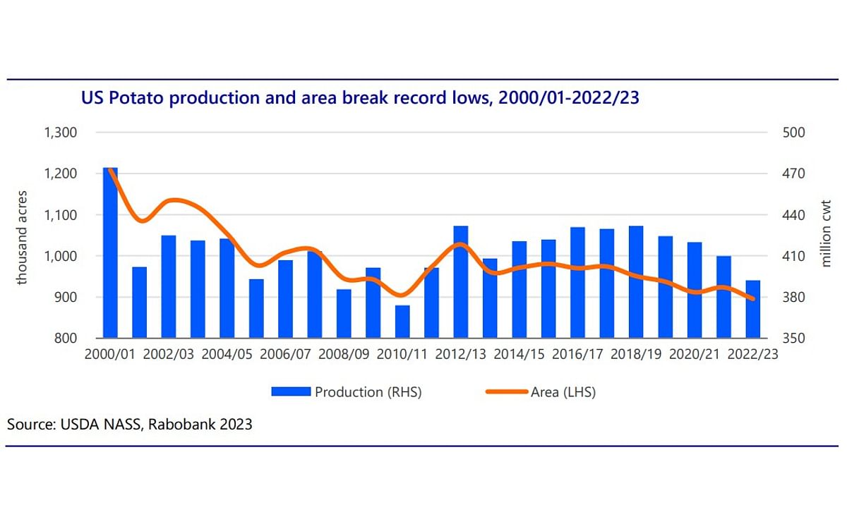 US potato production area break records lows 2000/01 - 2022/23