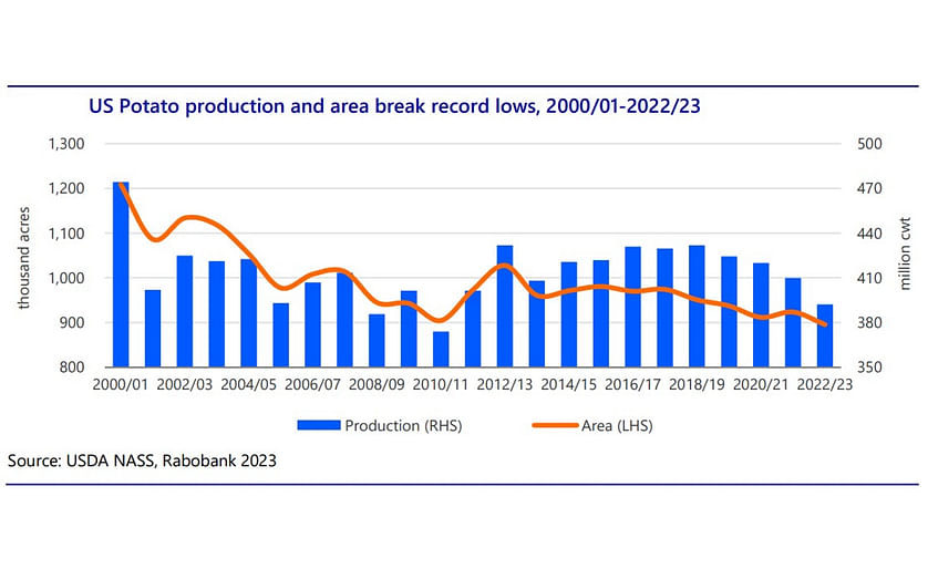 US potato production area break records lows 2000/01 - 2022/23