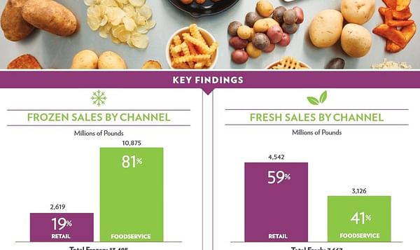 United States potato sales strong in the marketing year 2020-21.