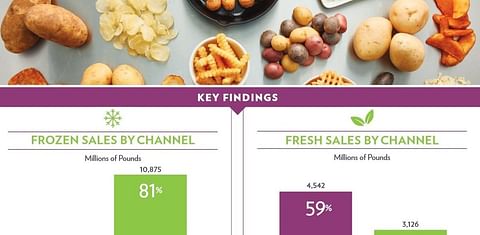 United States potato sales strong in the marketing year 2020-21.