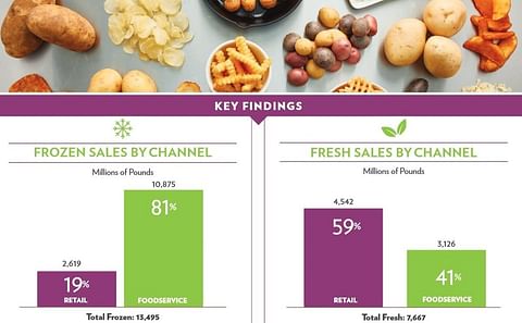 United States potato sales strong in the marketing year 2020-2021