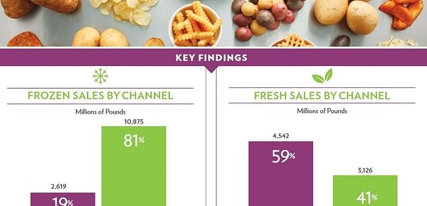 United States potato sales strong in the marketing year 2020-21.