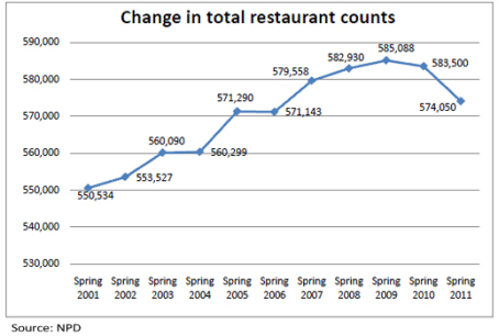 Changes in US Restaurant counts Changes in US Restaurant counts
