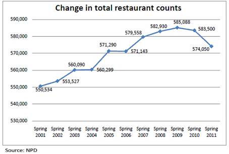 Changes in US Restaurant counts  
