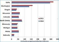 US Fall potato acreage by state (1000 acres) US Fall potato acreage by state (1000 acres)