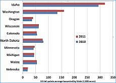 US Fall potato acreage by state (1000 acres)