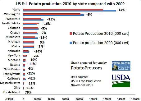 US fall potato production by state in 2010 compared with 2009