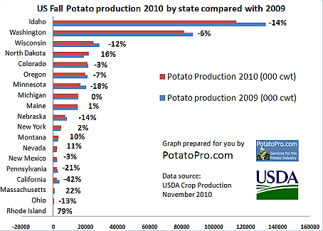 US fall potato production by state in 2010 compared with 2009 US fall potato production by state in 2010 compared with 2009
