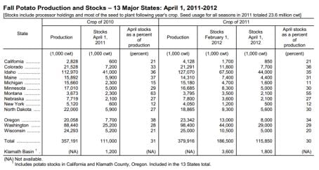 US Fall Potato Stocks per April 1, 2012 US Fall Potato Stocks per April 1, 2012