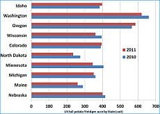 US Fall potato yield per acre by stat (cwt) US Fall potato yield per acre by stat (cwt)