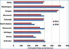 US Fall potato yield per acre by stat (cwt)