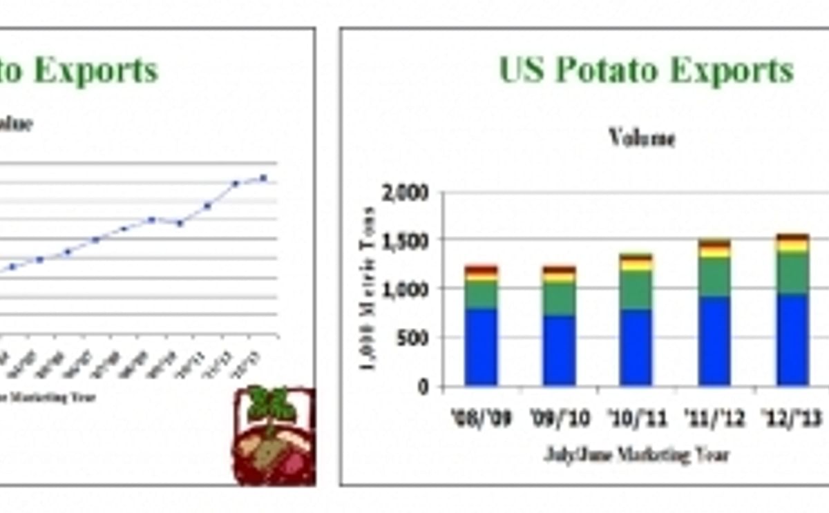 US potato Exports 2013 US potato Exports 2013