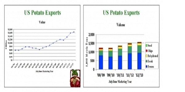  US potato Exports 2013