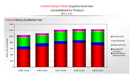Export Potato and potato products by United States