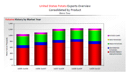 Export Potato and potato products by United States Export Potato and potato products by United States