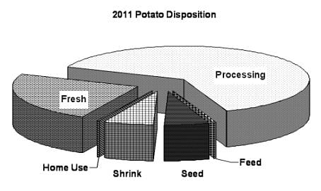 United States Potato Utilization 2011