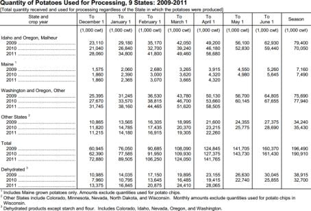 US Potatoes used for processing per April 1, 2012 US Potatoes used for processing per April 1, 2012