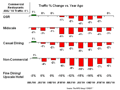 US Restaurant traffic 2010 Q2