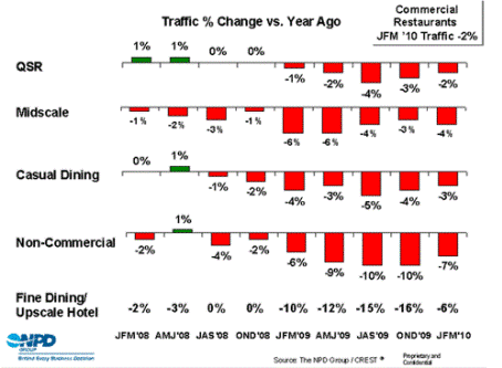 US Restaurant traffic Q1 2010